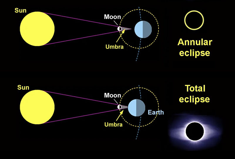 partial solar eclipse diagram